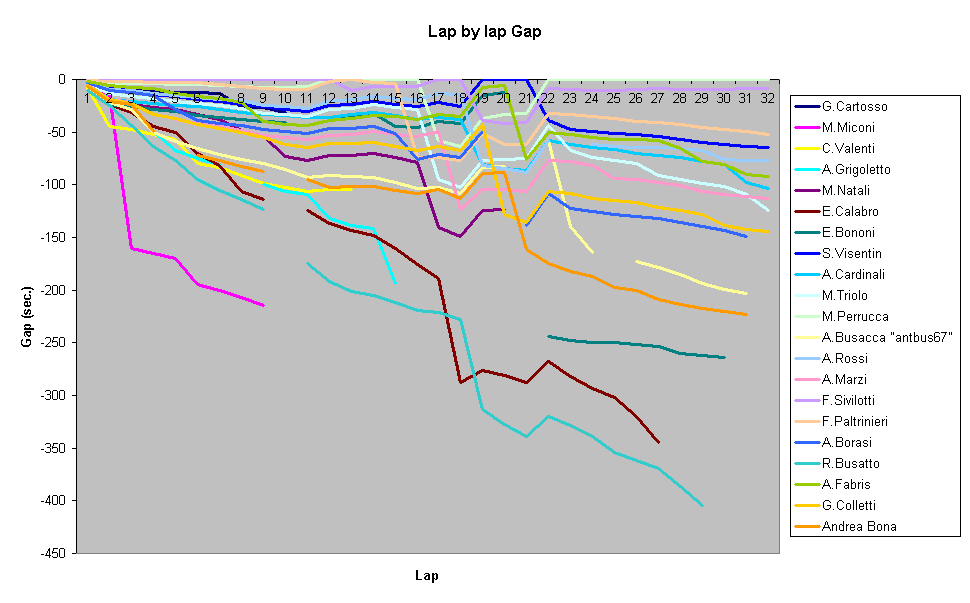 Lap by lap Gap