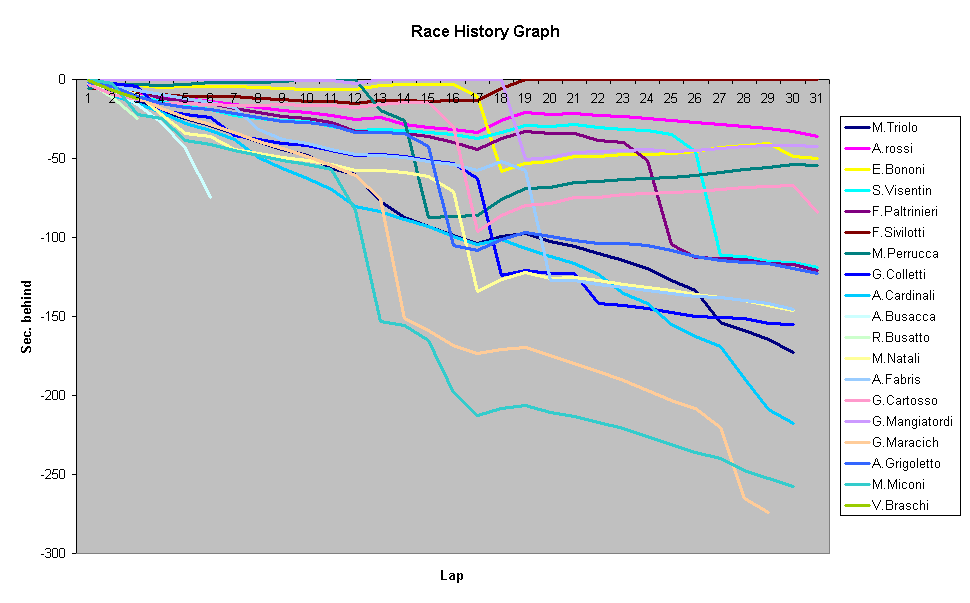 Race History Graph
