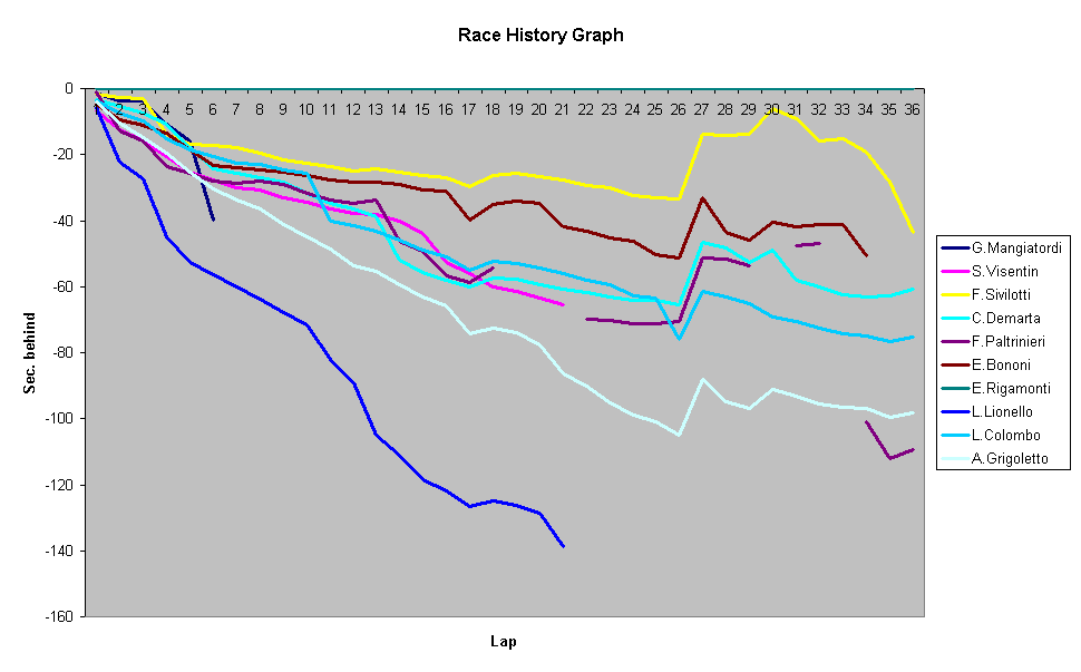 Race History Graph