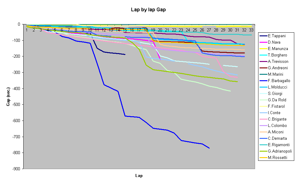 Lap by lap Gap