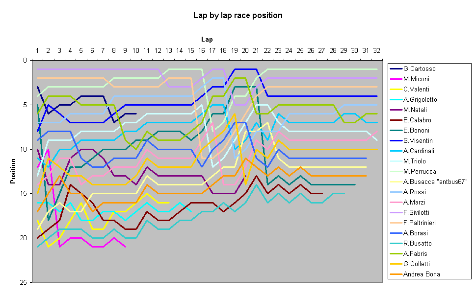 Lap by lap race position