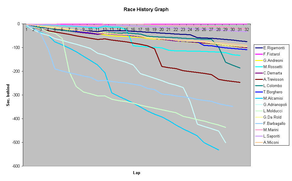 Race History Graph