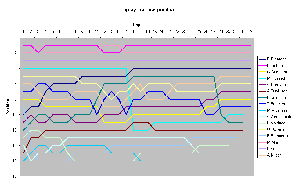 Lap by lap race position