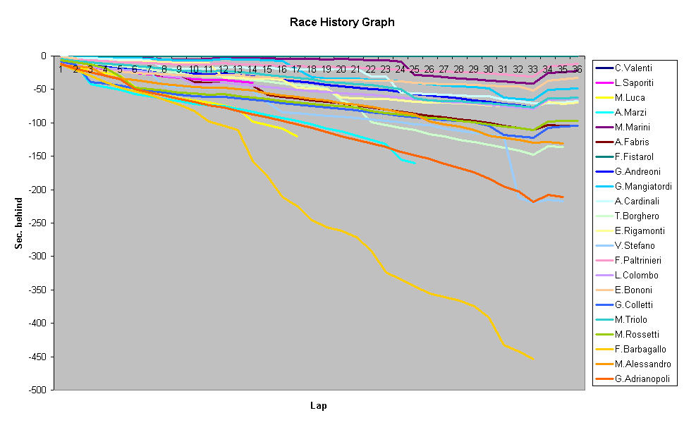 Race History Graph