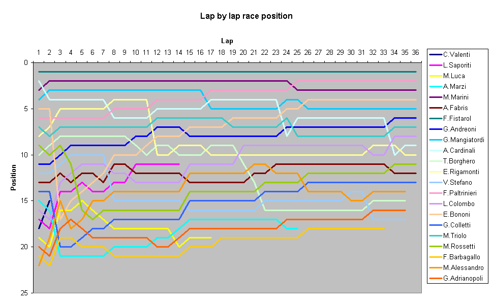 Lap by lap race position