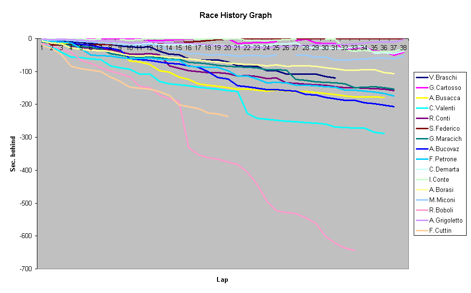 Race History Graph