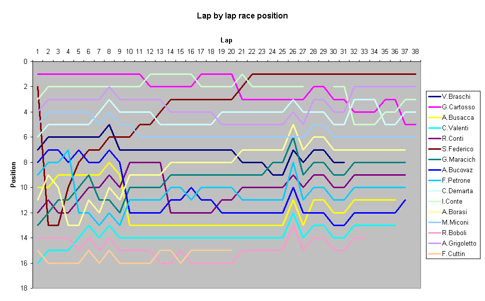 Lap by lap race position
