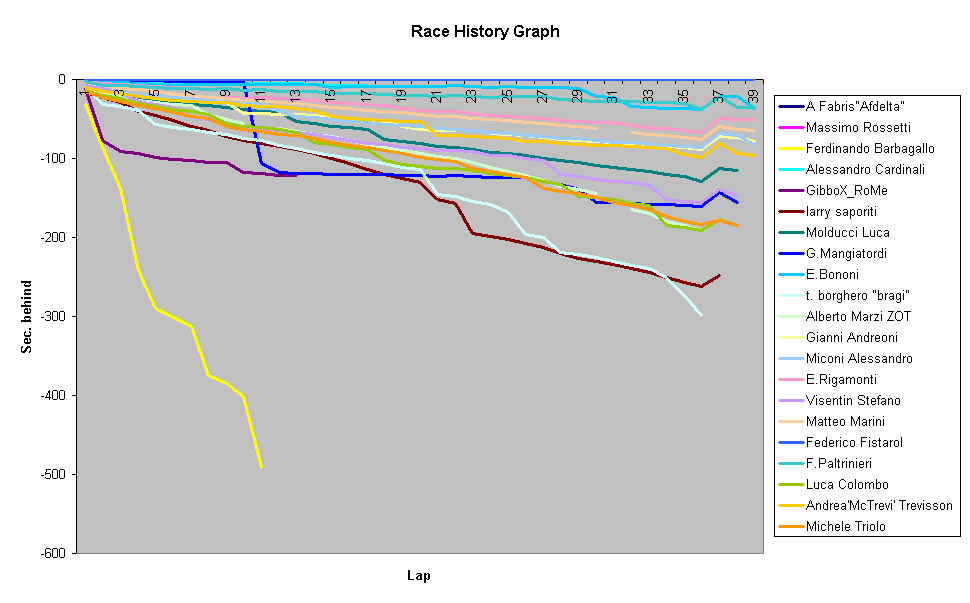 Race History Graph