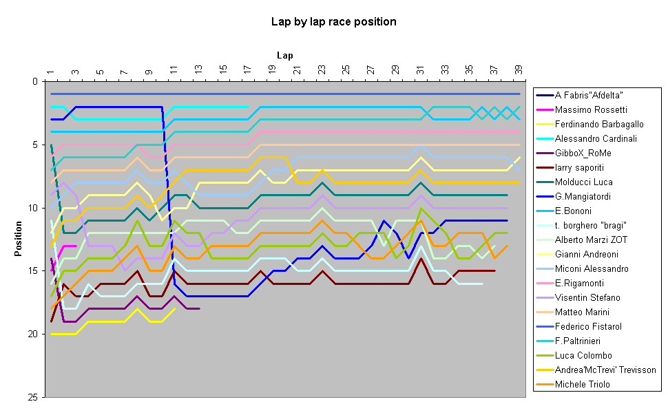 Lap by lap race position