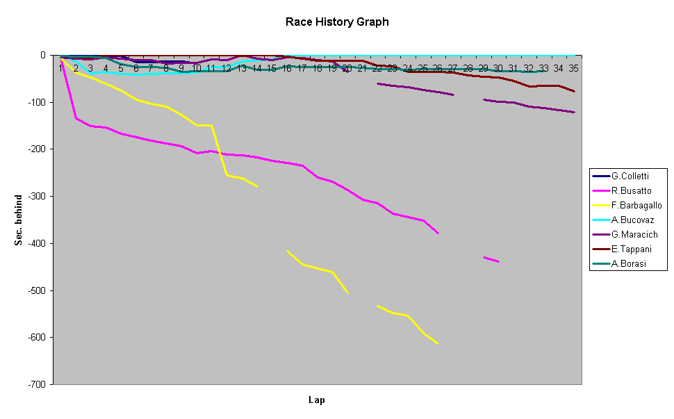 Race History Graph