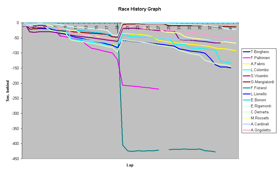 Race History Graph