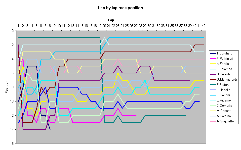 Lap by lap race position