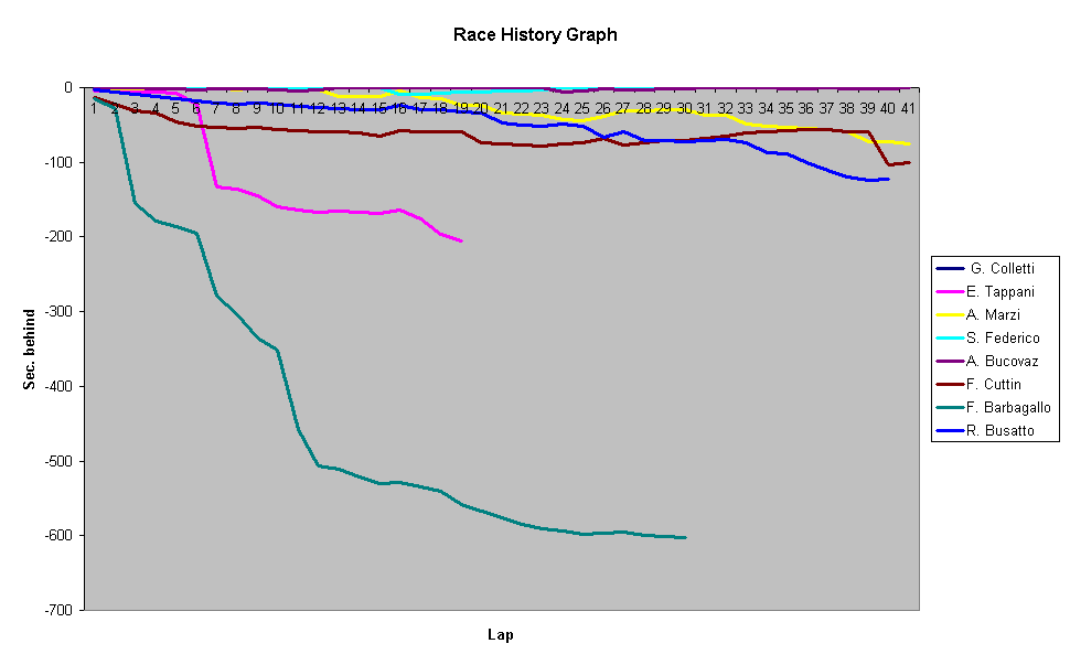 Race History Graph